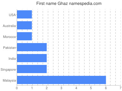 Vornamen Ghaz