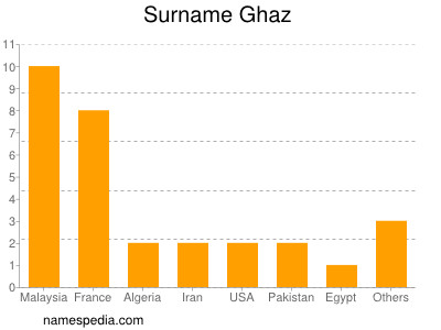 nom Ghaz