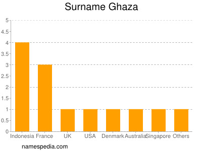 Familiennamen Ghaza