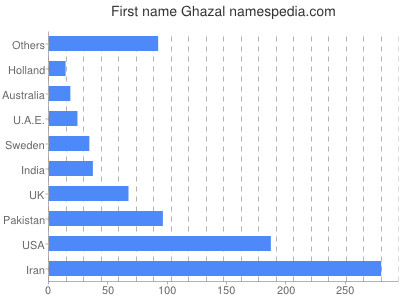 Vornamen Ghazal