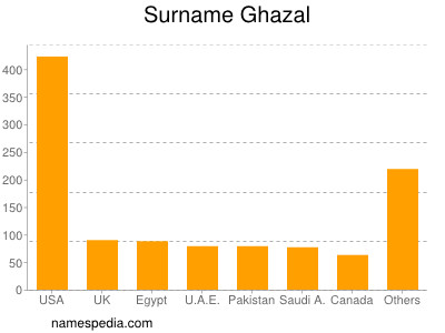 Familiennamen Ghazal