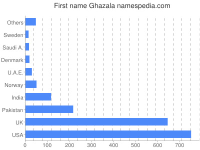 Vornamen Ghazala