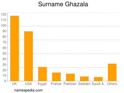 Familiennamen Ghazala