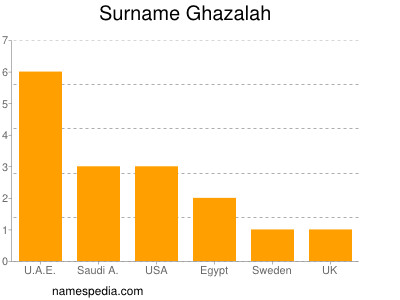 Familiennamen Ghazalah