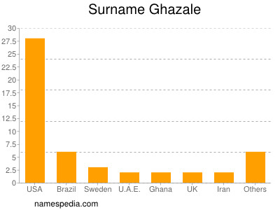 Familiennamen Ghazale