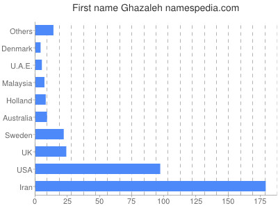 Vornamen Ghazaleh