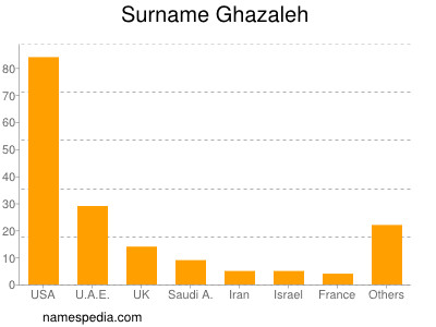 Familiennamen Ghazaleh