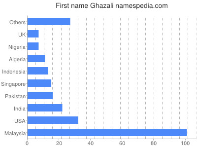 Vornamen Ghazali