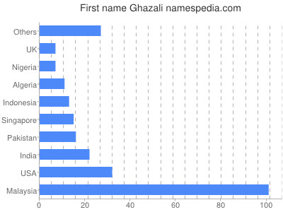 prenom Ghazali