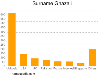 Familiennamen Ghazali