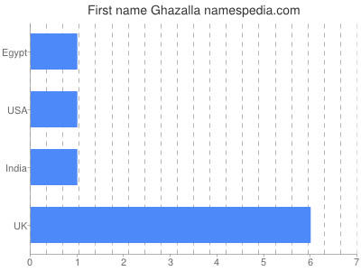 Vornamen Ghazalla