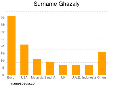 Familiennamen Ghazaly