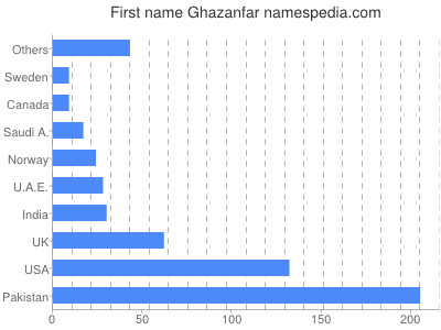 Vornamen Ghazanfar