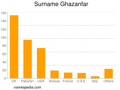 Familiennamen Ghazanfar