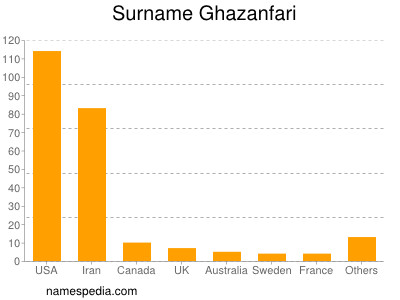 Familiennamen Ghazanfari