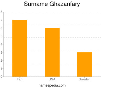 Surname Ghazanfary