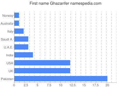 prenom Ghazanfer