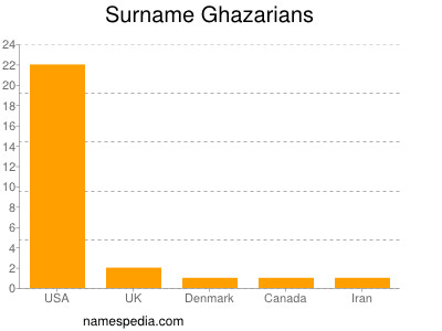 Familiennamen Ghazarians