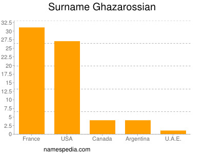 Familiennamen Ghazarossian