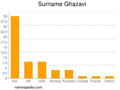 Familiennamen Ghazavi