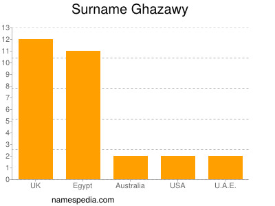 Familiennamen Ghazawy