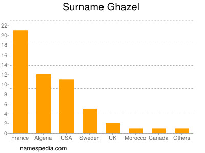 Surname Ghazel