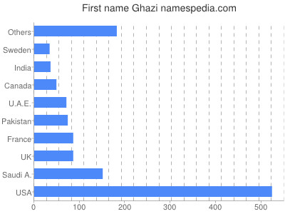 prenom Ghazi