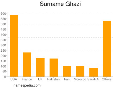 nom Ghazi