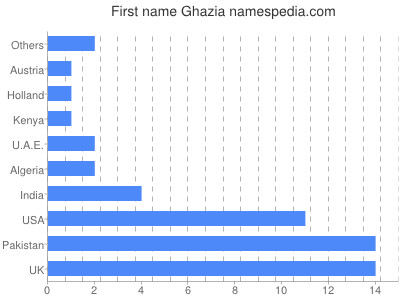 prenom Ghazia