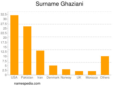 Familiennamen Ghaziani