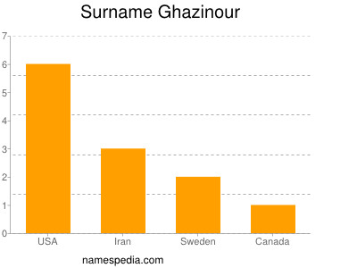 Familiennamen Ghazinour