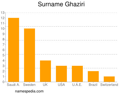 Surname Ghaziri
