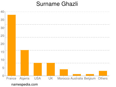 Familiennamen Ghazli