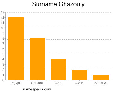 Familiennamen Ghazouly