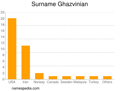 Familiennamen Ghazvinian