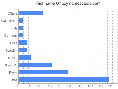 Vornamen Ghazy