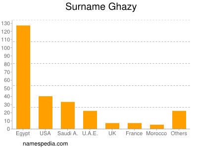 Familiennamen Ghazy