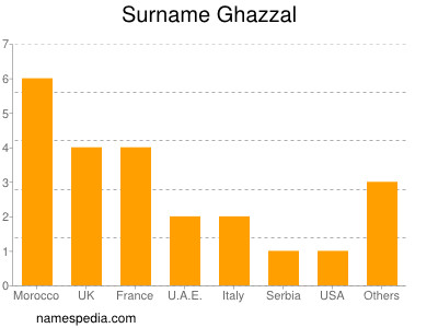 Surname Ghazzal