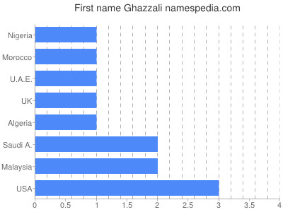 Vornamen Ghazzali