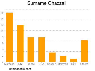 Familiennamen Ghazzali