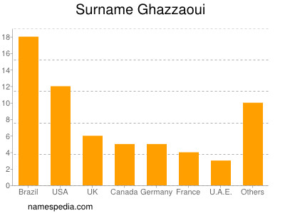 Familiennamen Ghazzaoui