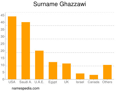 Familiennamen Ghazzawi