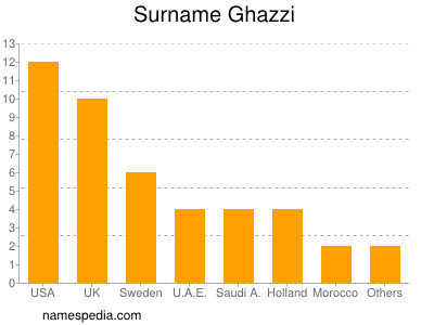 Familiennamen Ghazzi