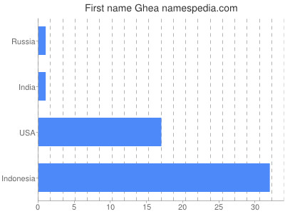 Vornamen Ghea
