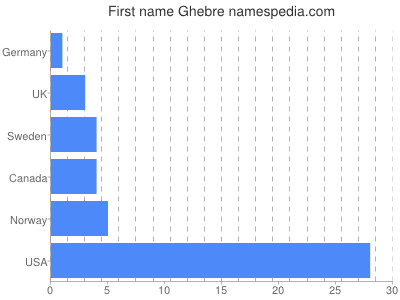 Vornamen Ghebre
