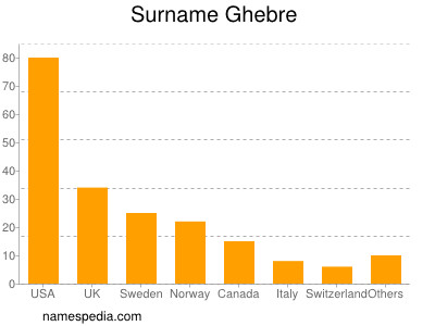 Familiennamen Ghebre