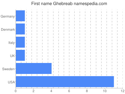 Vornamen Ghebreab