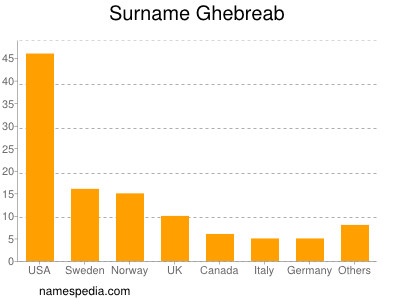 Familiennamen Ghebreab