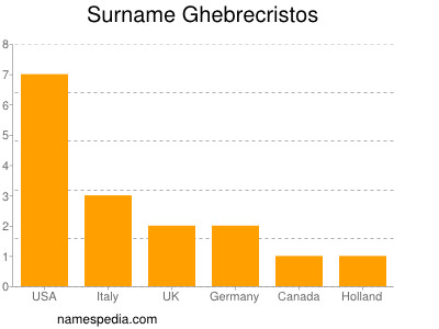 Surname Ghebrecristos