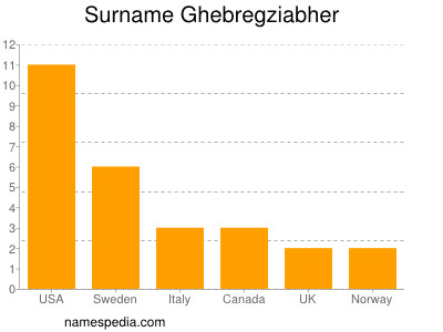 Familiennamen Ghebregziabher